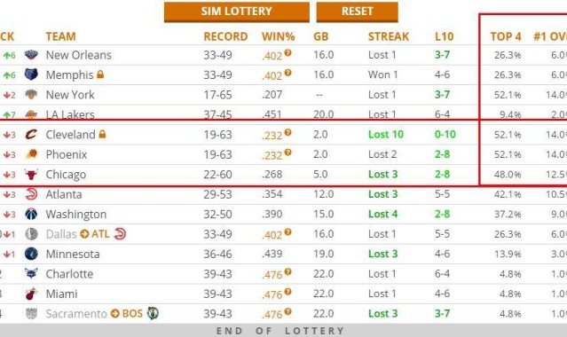  老鹰状元签概率抽中联盟倒数第一  